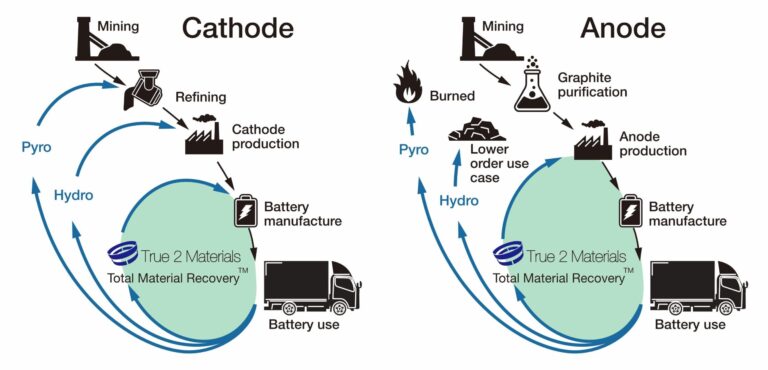 Cycles of anode and cathode components for EV batteries scaled